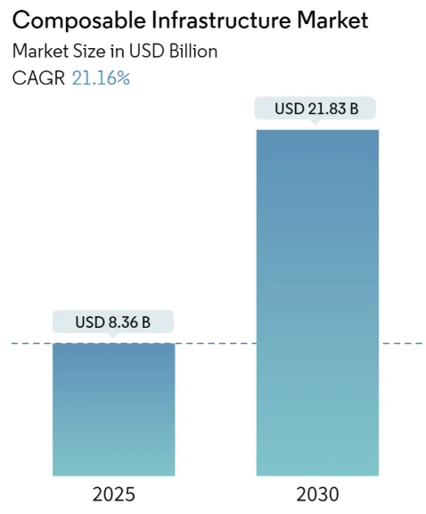 Composable Infrastructure Market Size Composable Infrastructure Market Summary
